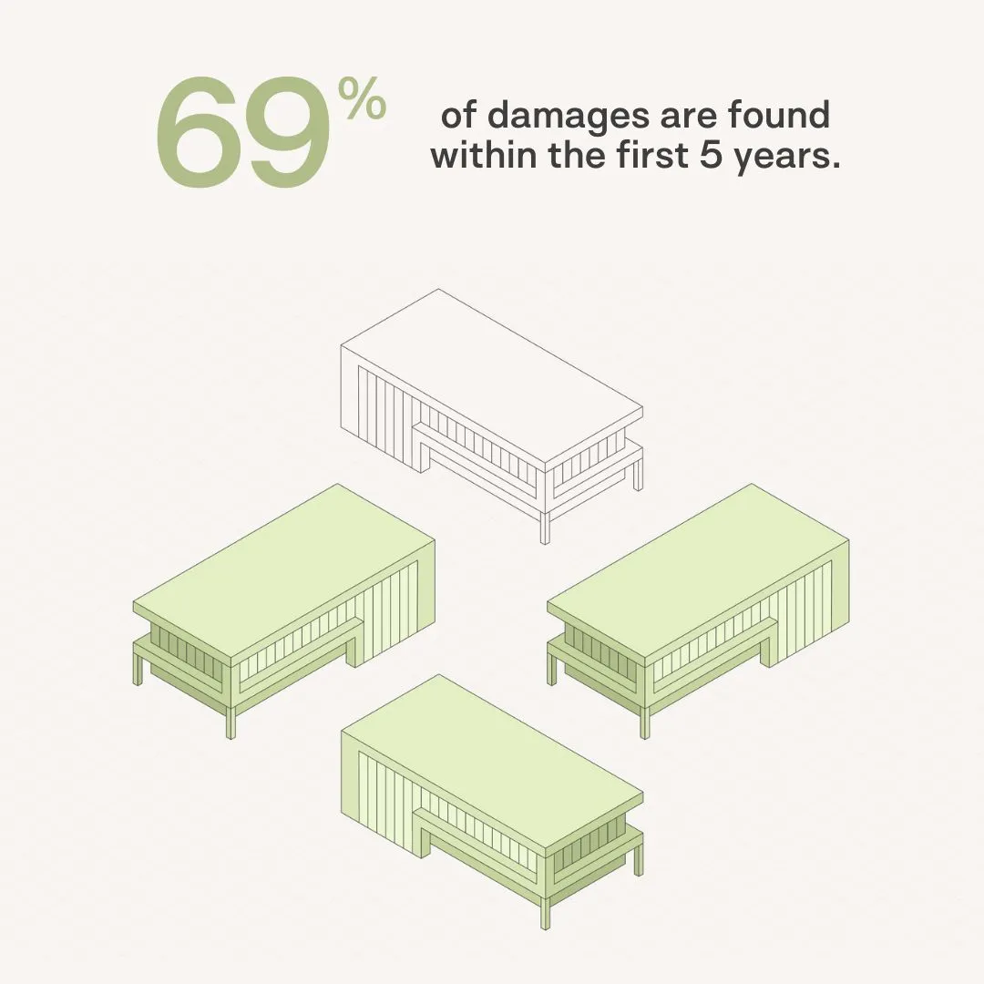 Chart: 69% of damages are found within the first 5 years