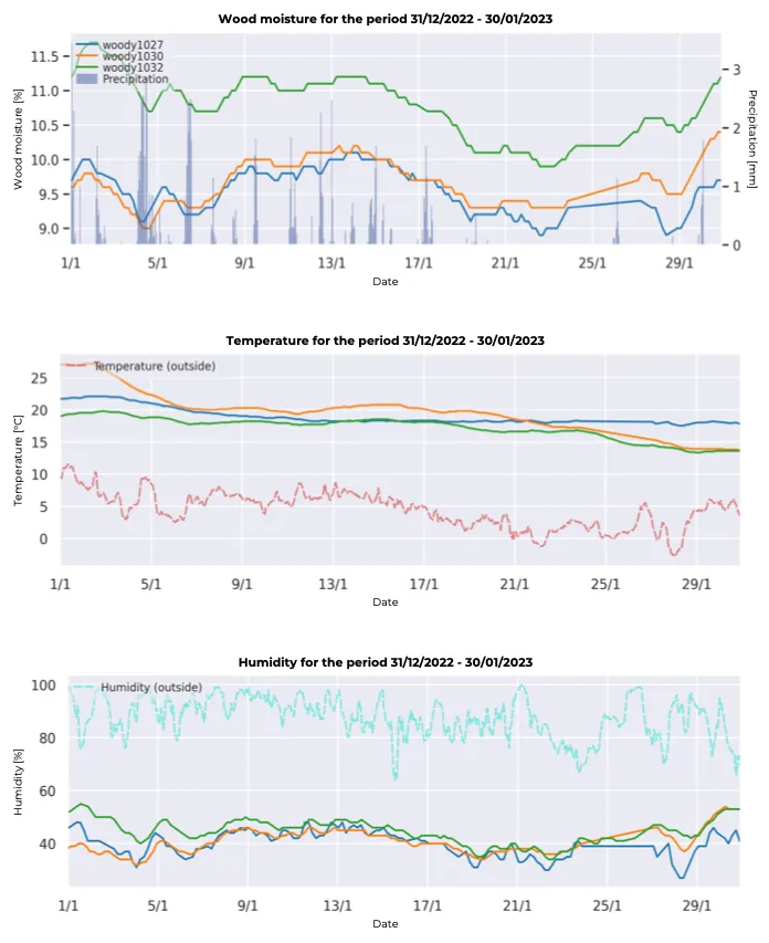 Data report for wood moisture, temperature and humidity by Tector ex woodsense