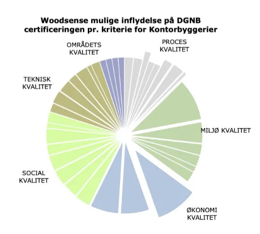 How Tector Supports DGNB Sustainability Certification