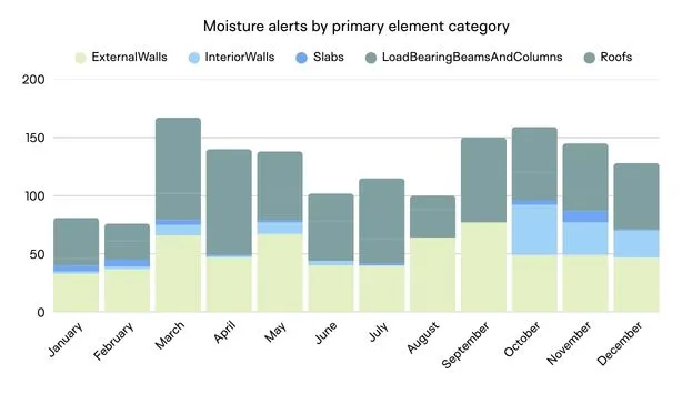 Moisture alerts by primary building element, Tector