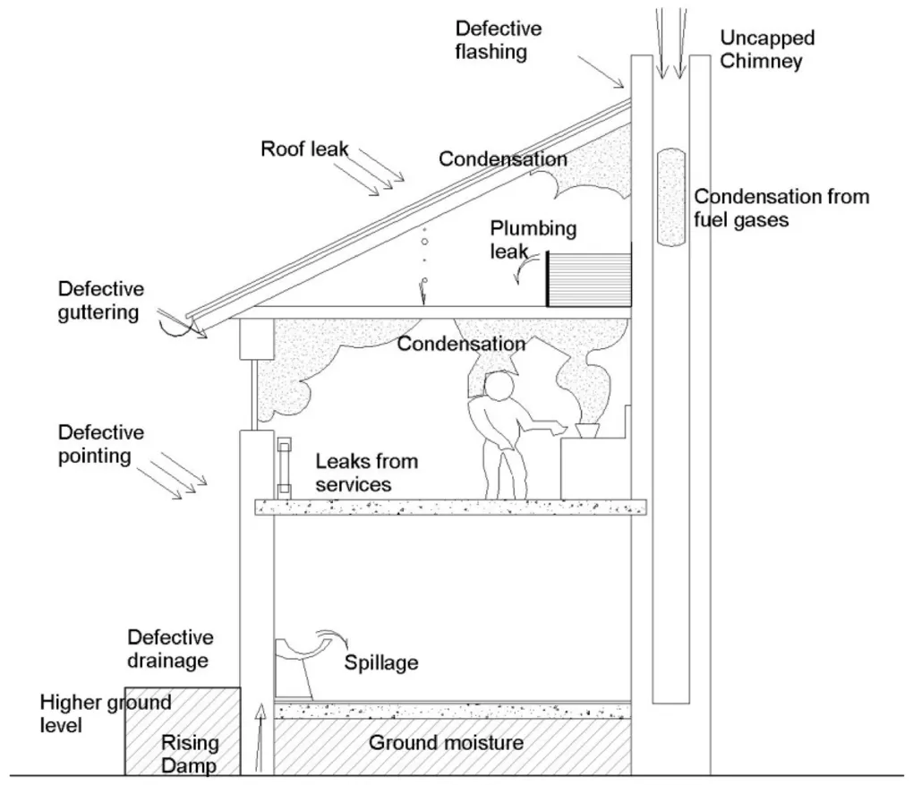 Moisture Monitoring of Risk Areas During Construction and Maintenance