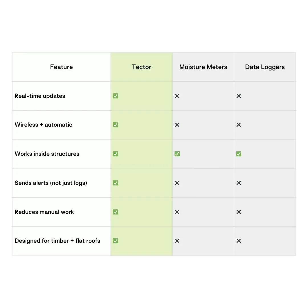 Tector vs moisture meters and moisture loggers